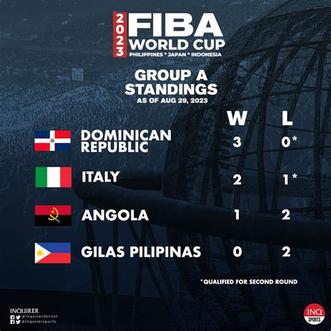 fiba group standings|FIBA World Cup Standings .
